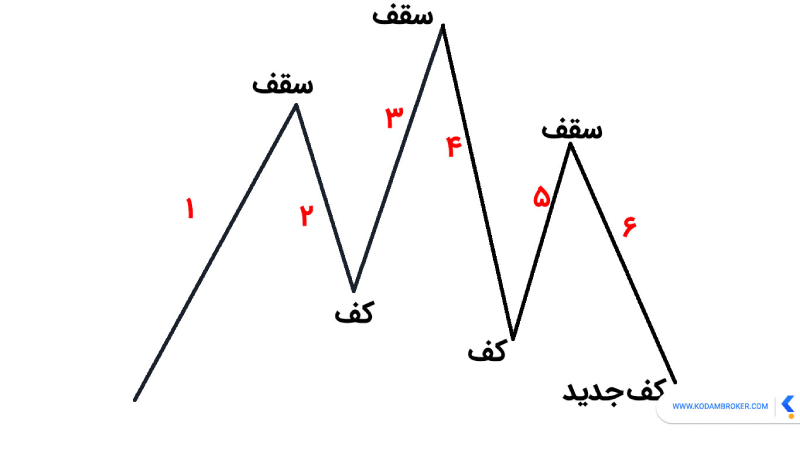 مراحل تشکیل الگوی QM