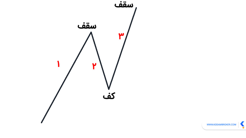 مراحل تشکیل الگوی QM
