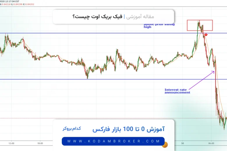 fake break out فیک بریک اوت چیست