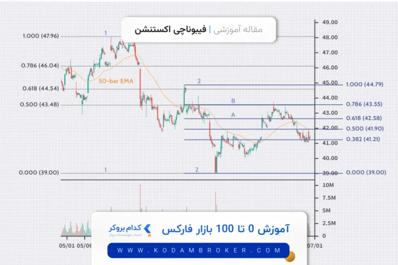 فیبوناچی اکستنشن