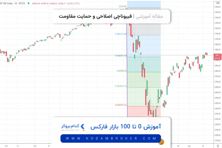 نحوه استفاده از Fibonacci Retracement با حمایت و مقاومت