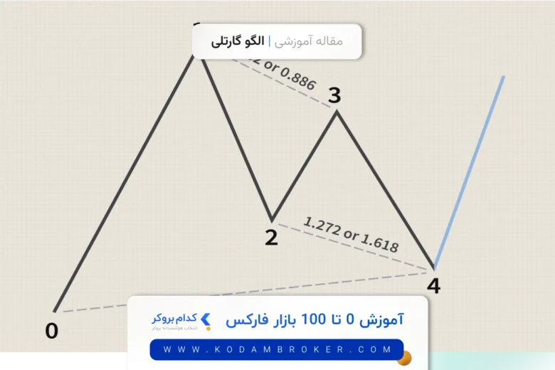 gartley-harmonic الگو گارتلی