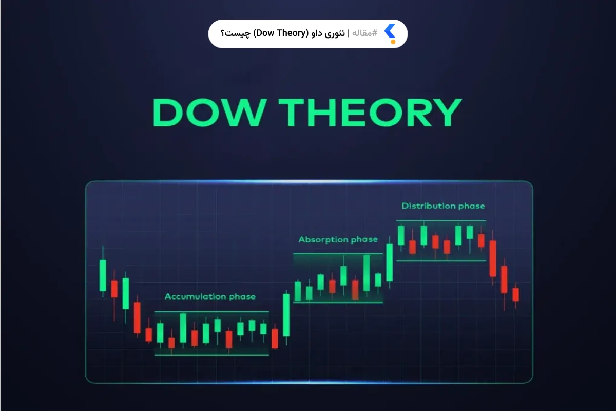 تئوری داو (Dow Theory) چیست؟