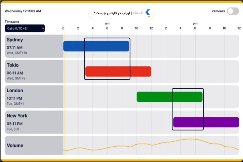 اورلپ در فارکس چیست؟