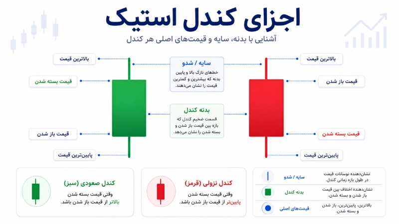 اجزای کندل استیک