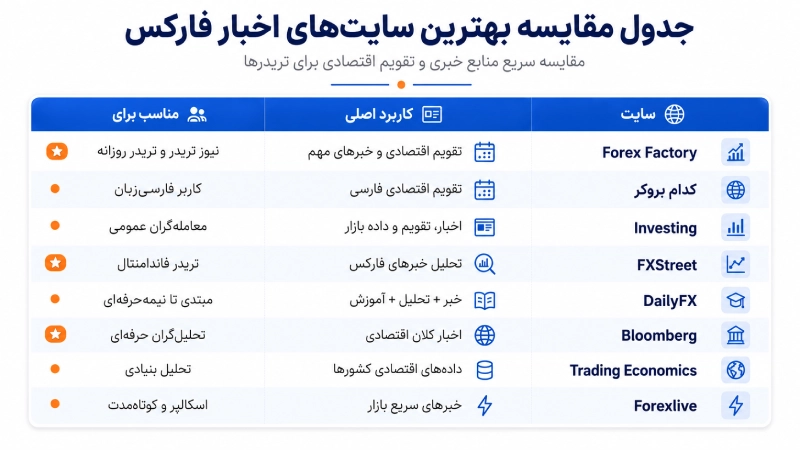 جدول مقایسه بهترین سایت‌های اخبار فارکس