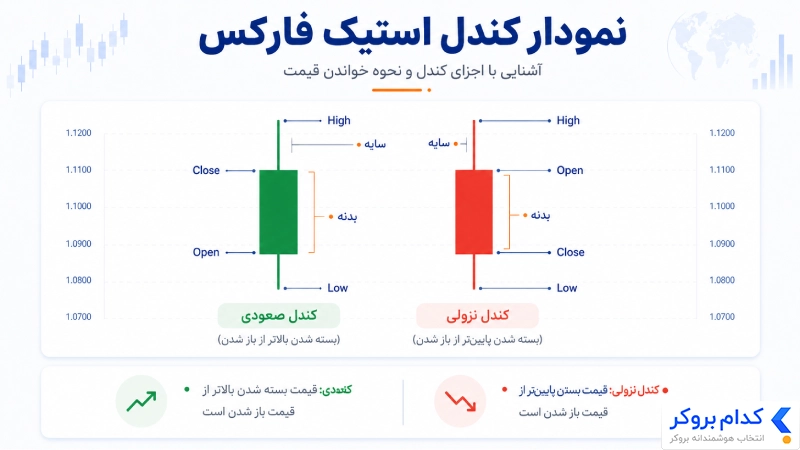 اجزای نمودار کندل استیک فارکس