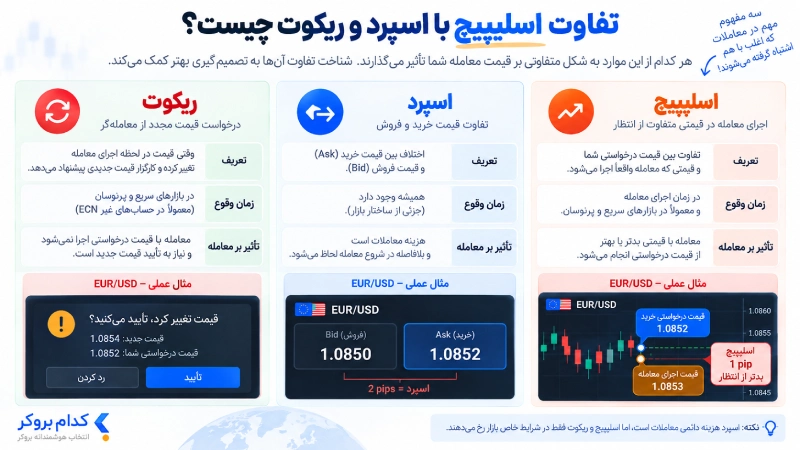 تفاوت اسلیپیج با اسپرد و ریکوت