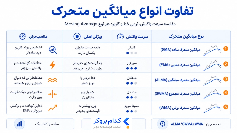 تفاوت انواع میانگین متحرک