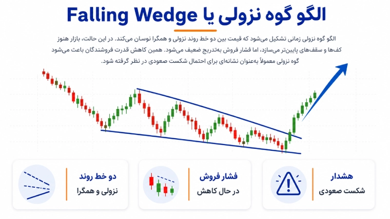 الگو گوه نزولی یا Falling Wedge