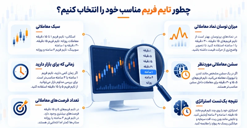 چطور تایم فریم مناسب خود را انتخاب کنیم؟