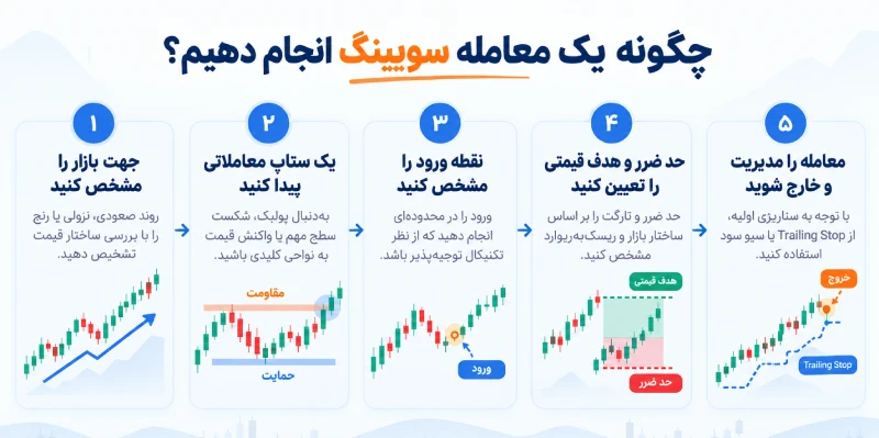 چگونه یک معامله سویینگ انجام دهیم؟