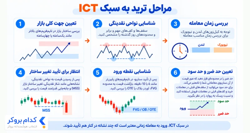 آموزش ترید به سبک ICT؛ از تحلیل تا ثبت معامله
