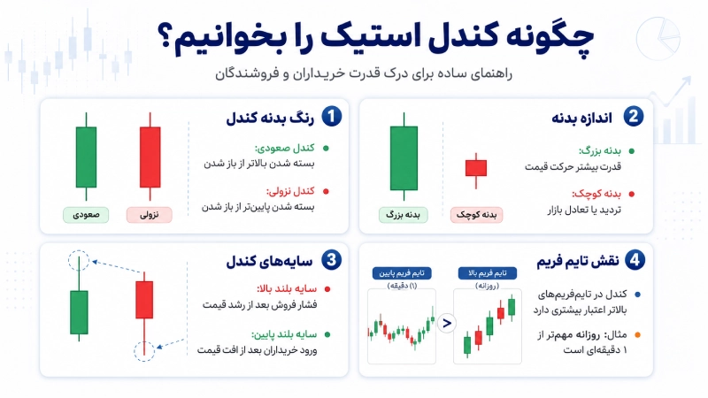 چگونه کندل استیک را بخوانیم؟