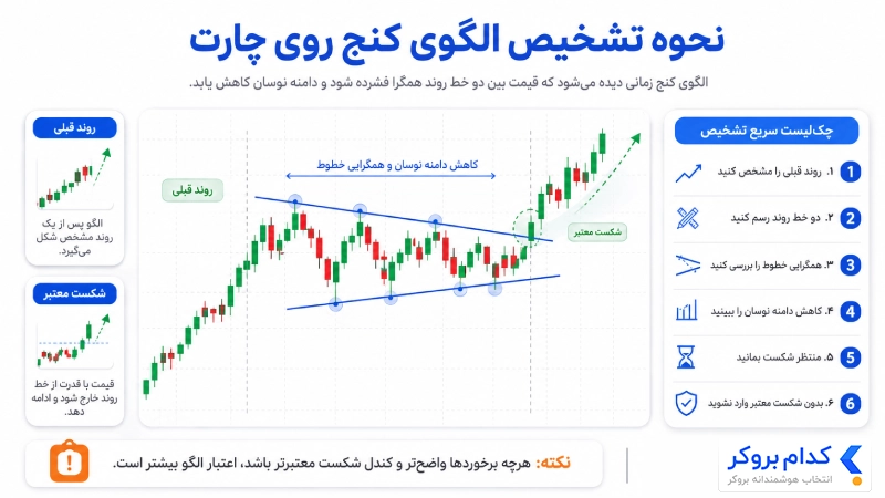 نحوه تشخیص الگوی کنج روی چارت