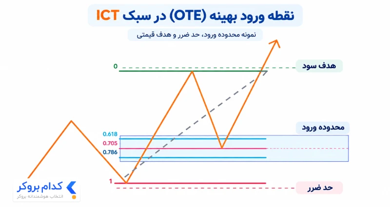 مفاهیم کلیدی در سبک آی سی تی - 6