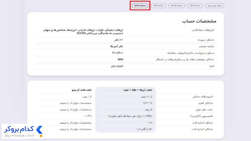 حساب MT4 Zero در بروکر نورد اف ایکس