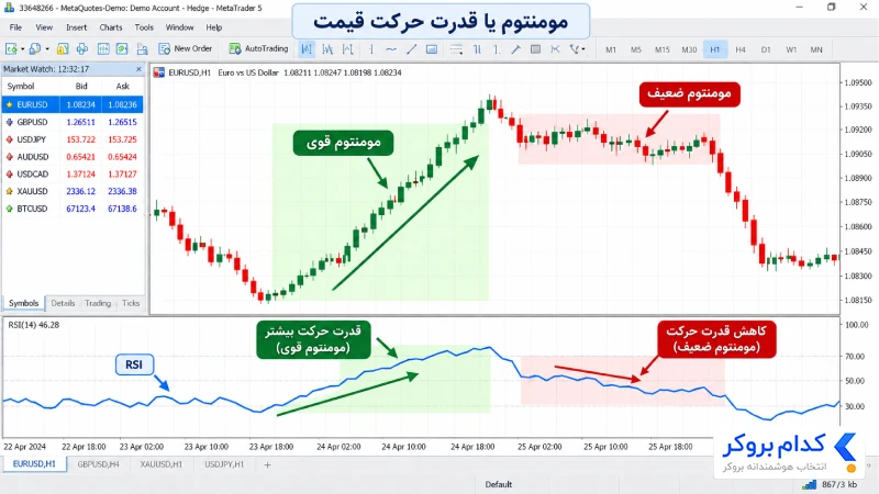 مومنتوم یا قدرت حرکت قیمت