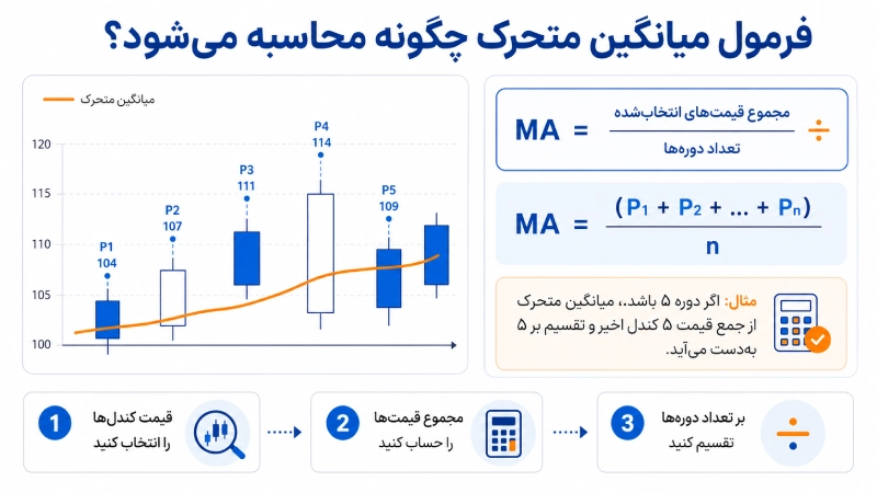 فرمول میانگین متحرک