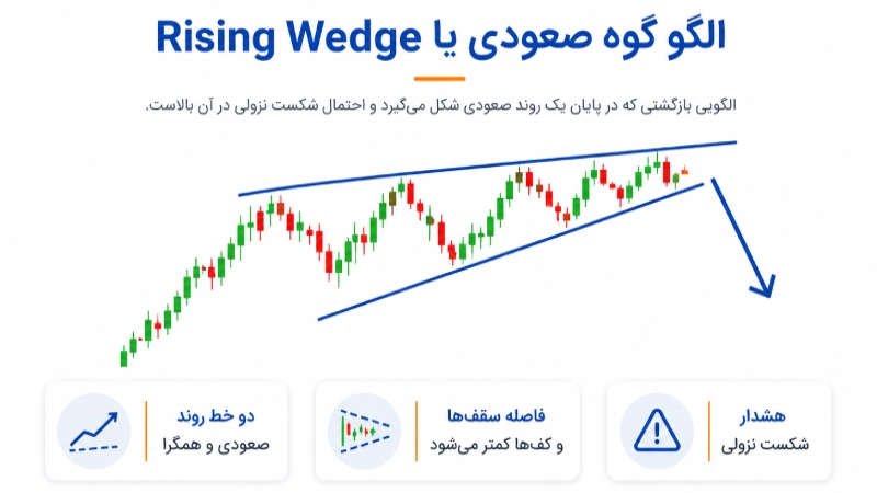 الگو گوه صعودی یا Rising Wedge