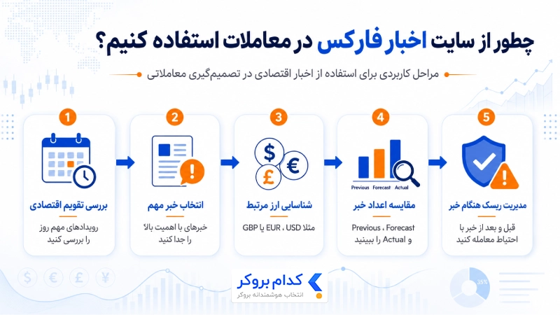 مراحل استفاده از سایت اخبار فارکس در معاملات روزانه