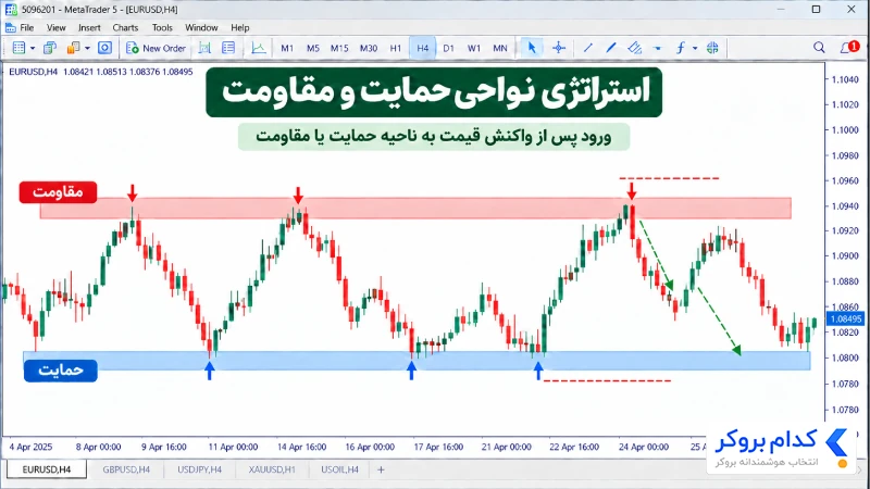 استراتژی نواحی حمایت و مقاومت
