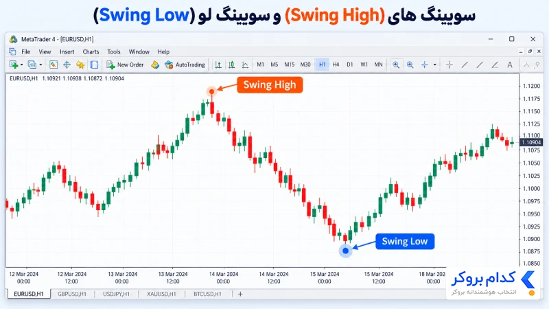 سویینگ های و سویینگ لو