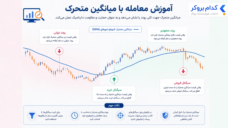 آموزش معامله با میانگین متحرک