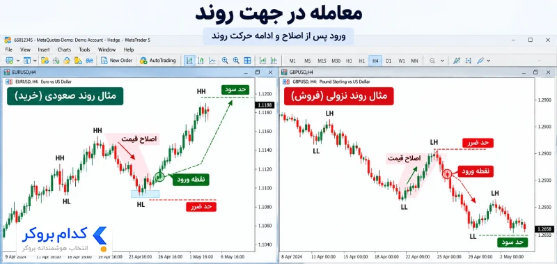 معامله در جهت روند