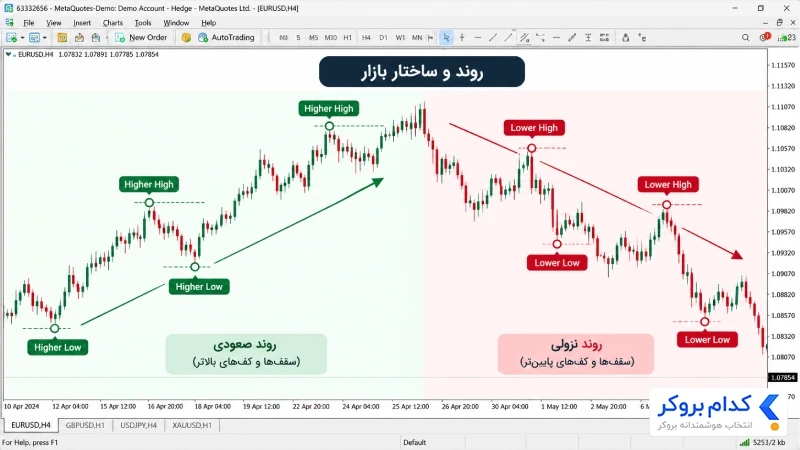 روند و ساختار بازار