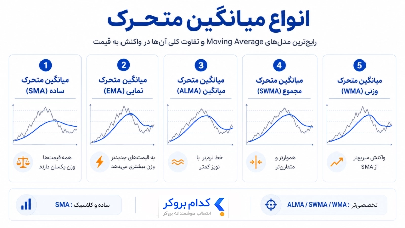 انواع میانگین متحرک