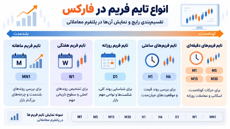 انواع تایم فریم در فارکس و کاربرد هر کدام
