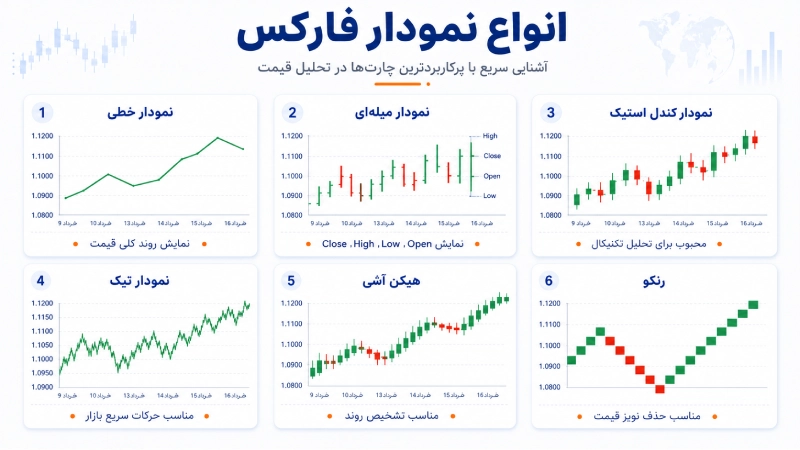 انواع نمودار فارکس