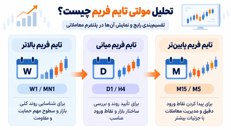 تحلیل مولتی تایم فریم چیست و چگونه استفاده میشود؟
