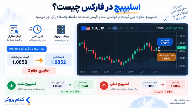 اسلیپیج در فارکس