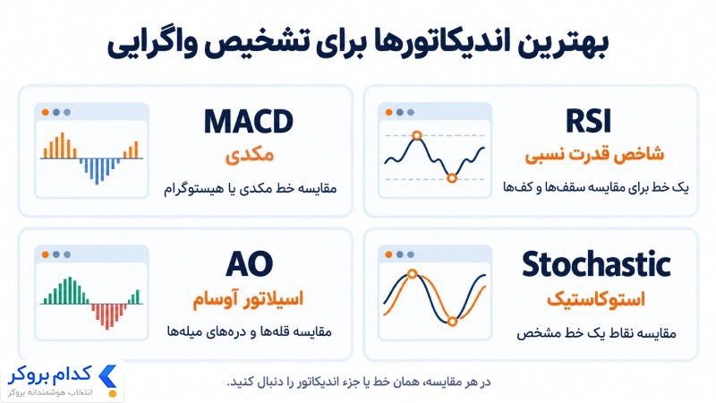 معرفی RSI، مکدی، استوکاستیک و AO و نقاط قابل مقایسه برای تشخیص واگرایی