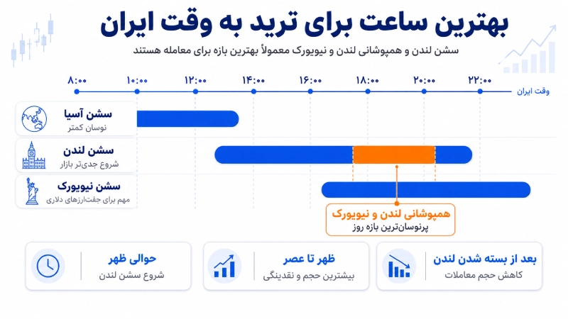 بهترین ساعت برای ترید در فارکس به وقت ایران