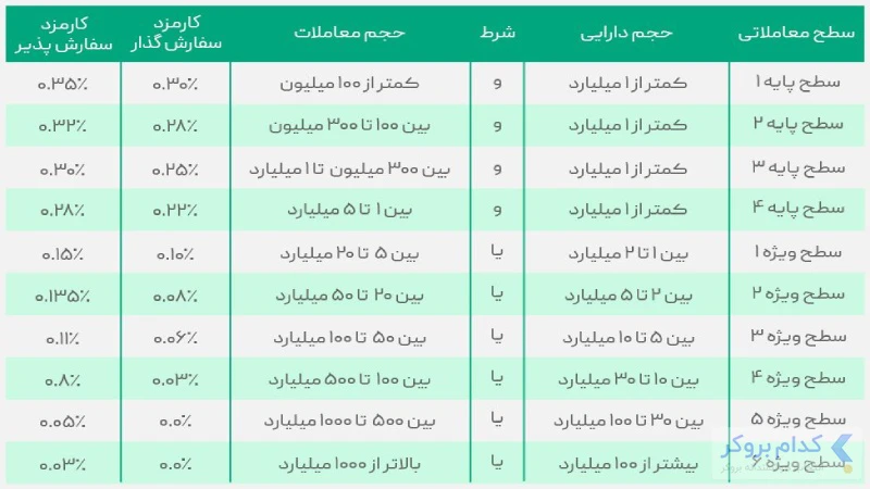 کارمزدها و هزینه های بیت پین
