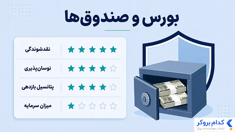 انتخاب بورس و صندوقها برای دارایی ضد تورمی
