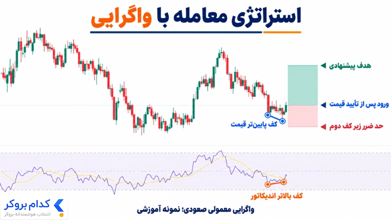 نمونه آموزشی معامله با واگرایی معمولی صعودی