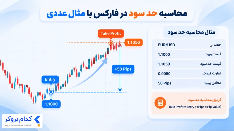 محاسبه حد سود فارکس با مثال پیپ و قیمت ورود