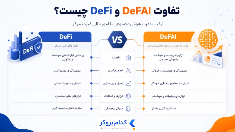 تفاوت DeFAI و DeFi در امور مالی غیرمتمرکز