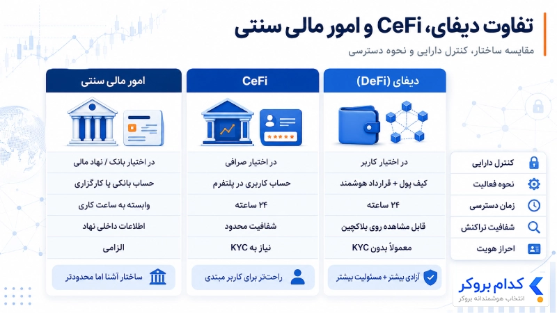 مقایسه دیفای با CeFi و سیستم مالی سنتی