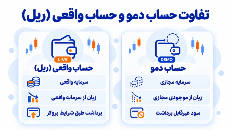 مقایسه حساب دمو و واقعی 