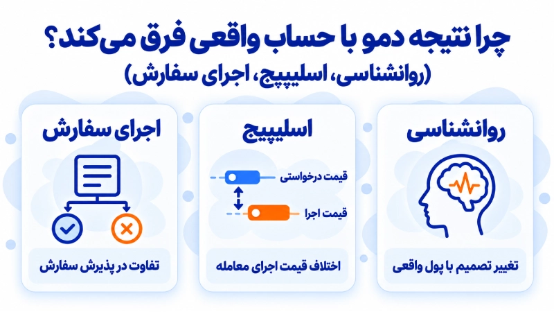 نقش روانشناسی، اسلیپیج و اجرای سفارش در تفاوت نتایج حساب دمو و واقعی