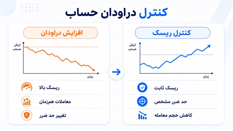عوامل افزایش دراودان و روشهای کاهش افت حساب معاملاتی