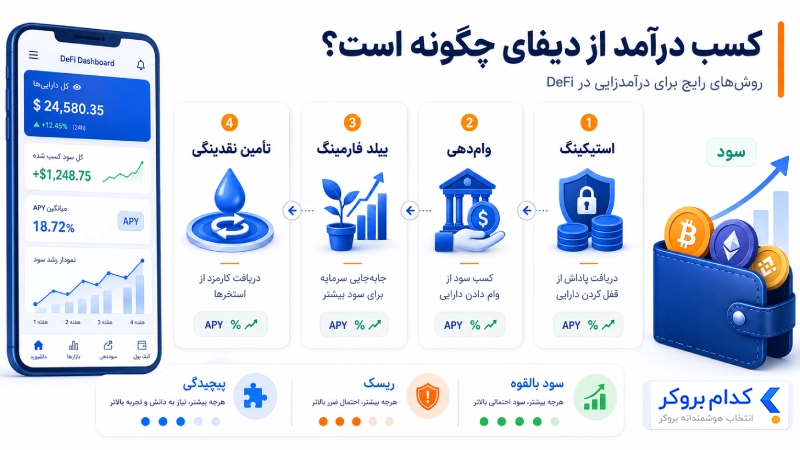 کسب درآمد از دیفای