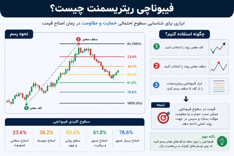 فیبوناچی ریتریسمنت چیست