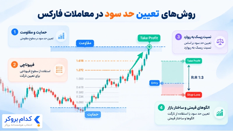 روشهای تعیین حد سود در فارکس با تحلیل تکنیکال