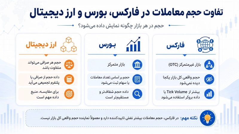 حجم معاملات در فارکس چه تفاوتی با بورس و ارز دیجیتال دارد؟